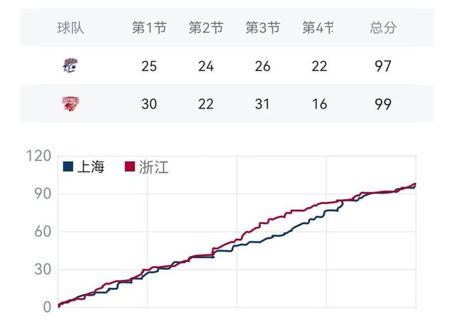 包含上海男篮惜败浙江队，惊险比分落败的词条