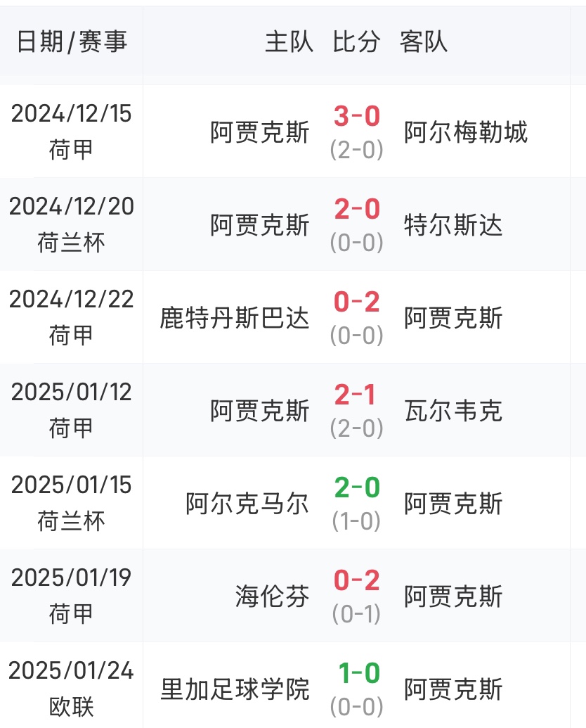关于阿贾克斯表现抢眼，豪取两连胜晋级的信息