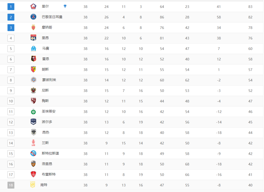 尼斯主场战胜第戎，法甲积分榜上升
