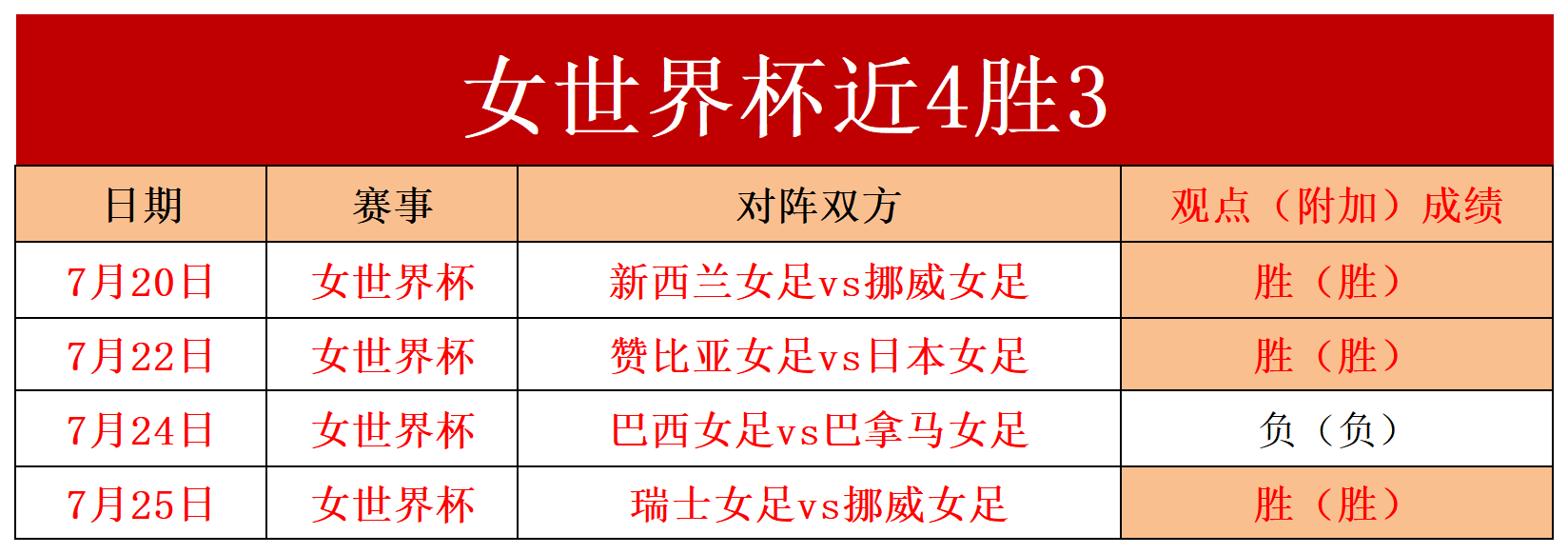 关于加拿大女足成功晋级，捍卫女足世界杯尊严的信息