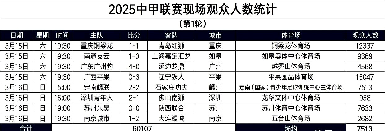 广州恒大主场取胜，排名升至第一