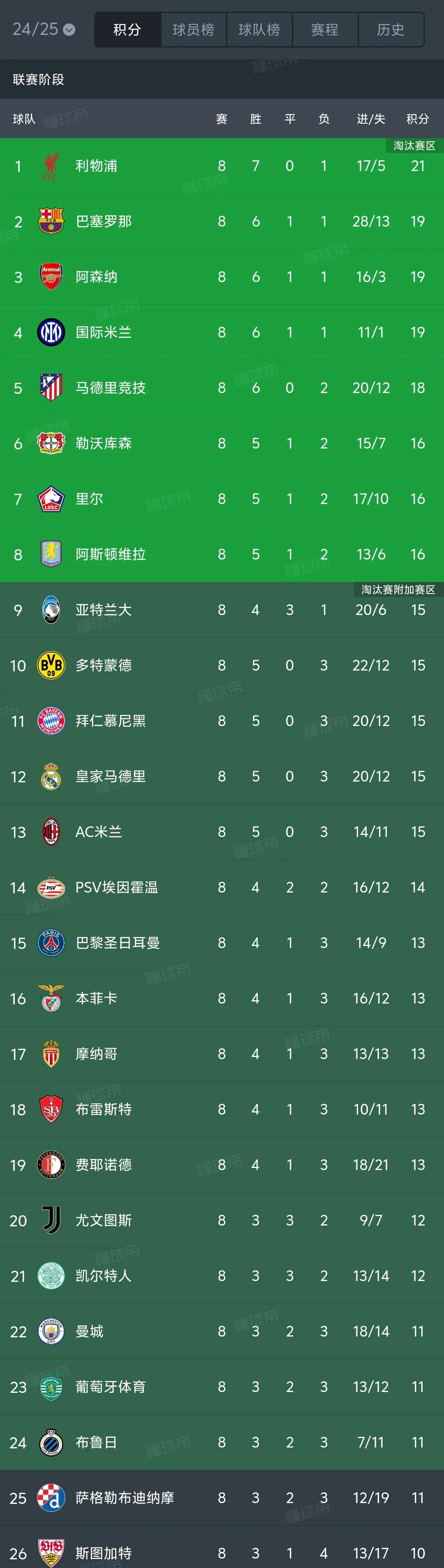欧冠小组赛出线形势逐渐清晰，多支球队已锁定强席位的简单介绍